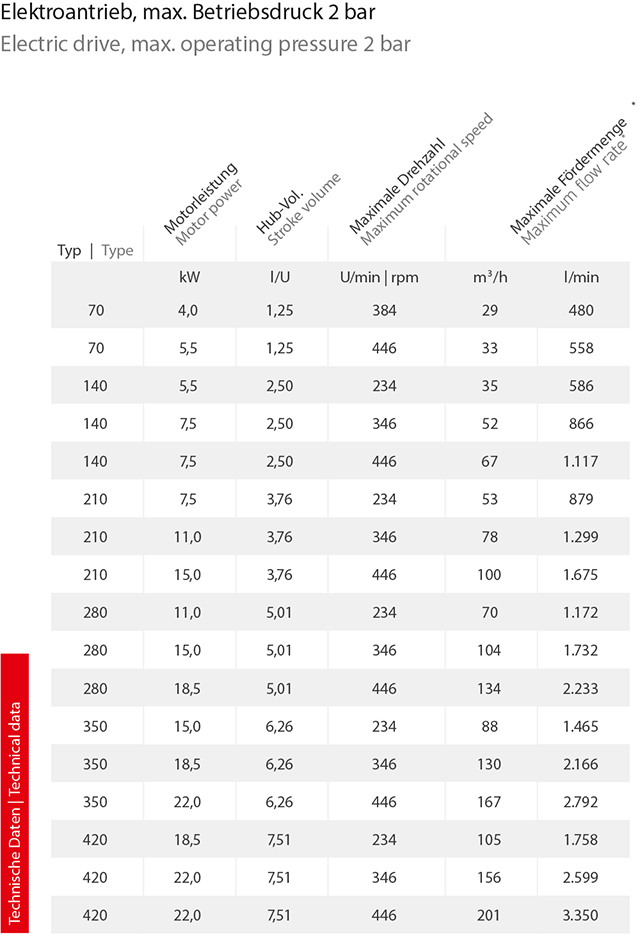 Tabelle Drehkolbenpumpe