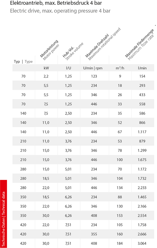 Tabelle Drehkolbenpumpe