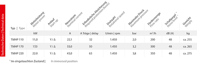 Tabelle Tauchmotorpumpe