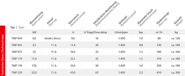Tabelle Tauchmotorpumpe