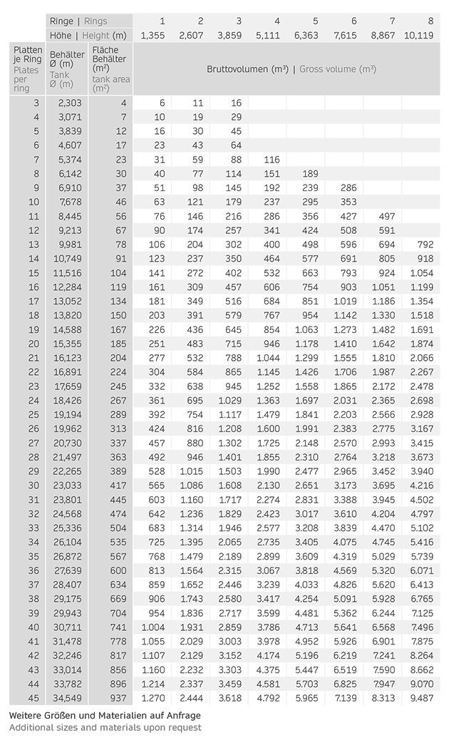 Tabelle Wellstahlbehälter